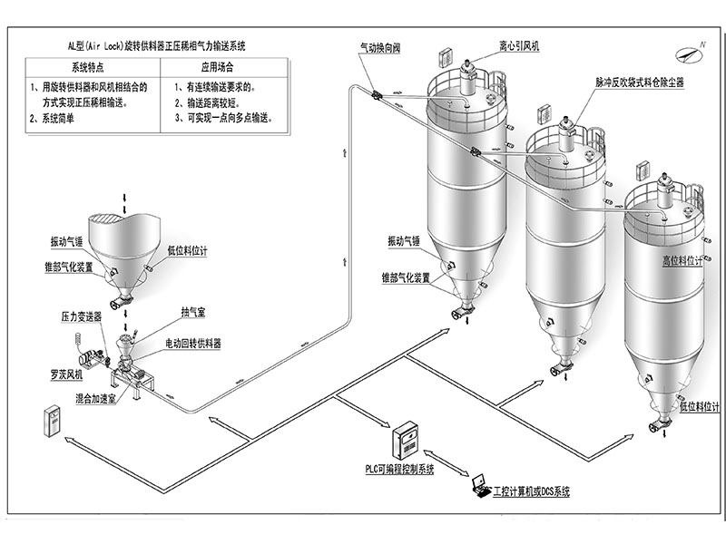 正壓稀相氣力輸送設(shè)備系統(tǒng)